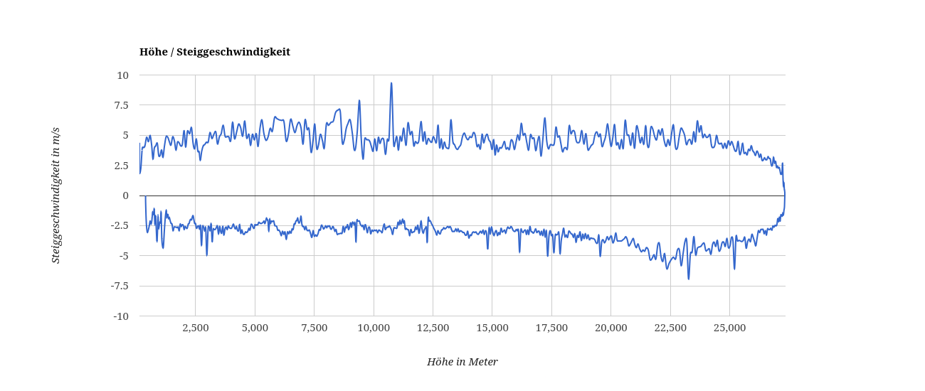 datenlogger auswertung altitude climb rate