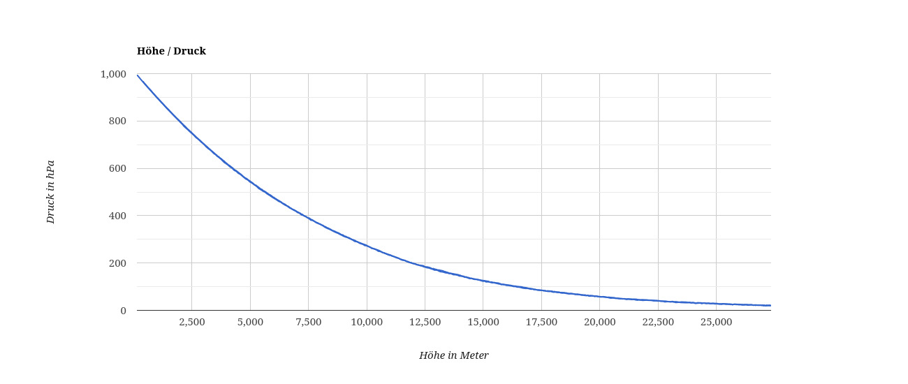 datenlogger auswertung altitude pressure