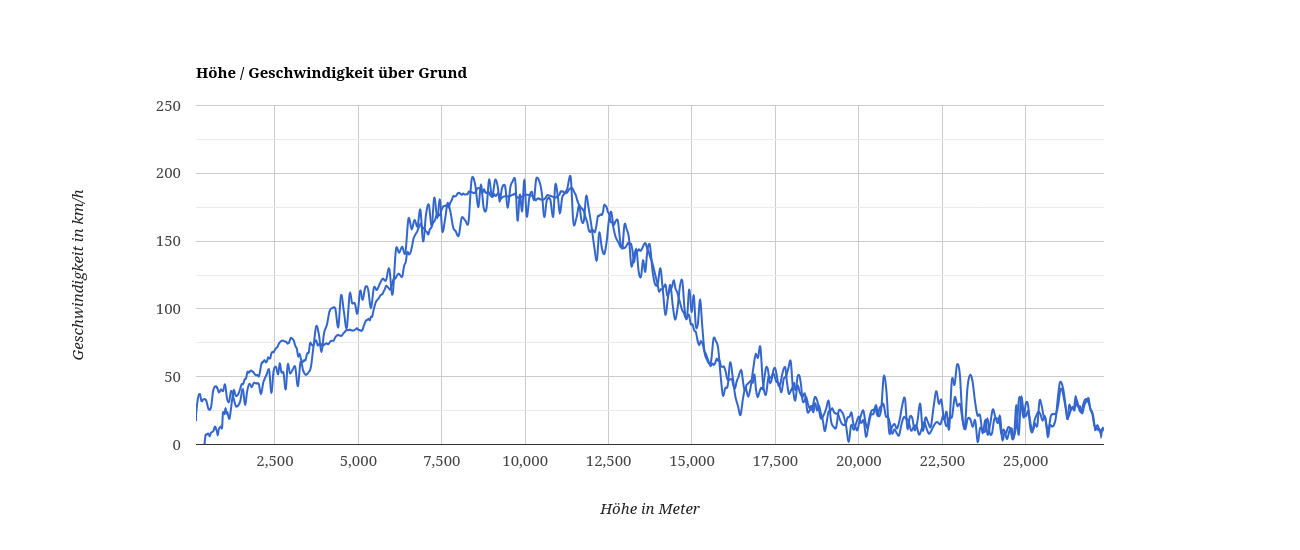 datenlogger auswertung altitude speed