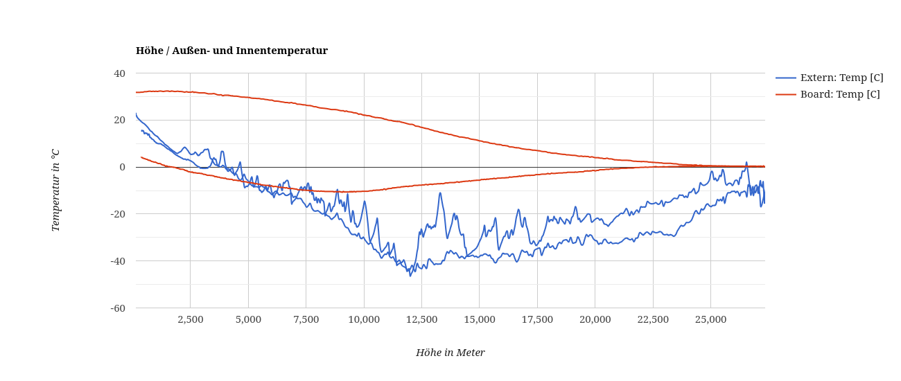 datenlogger auswertung altitude temperature