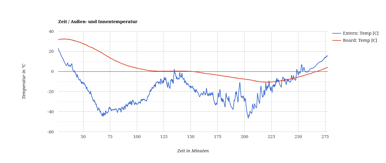 datenlogger auswertung time temperature